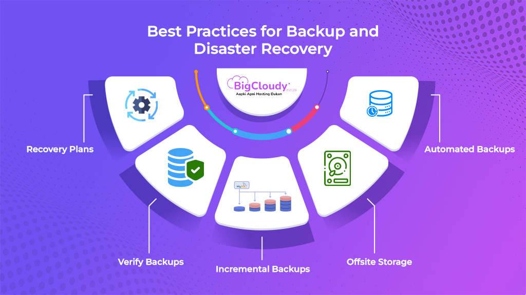 Best Practices for Backup and Recovery Disaster Recovery