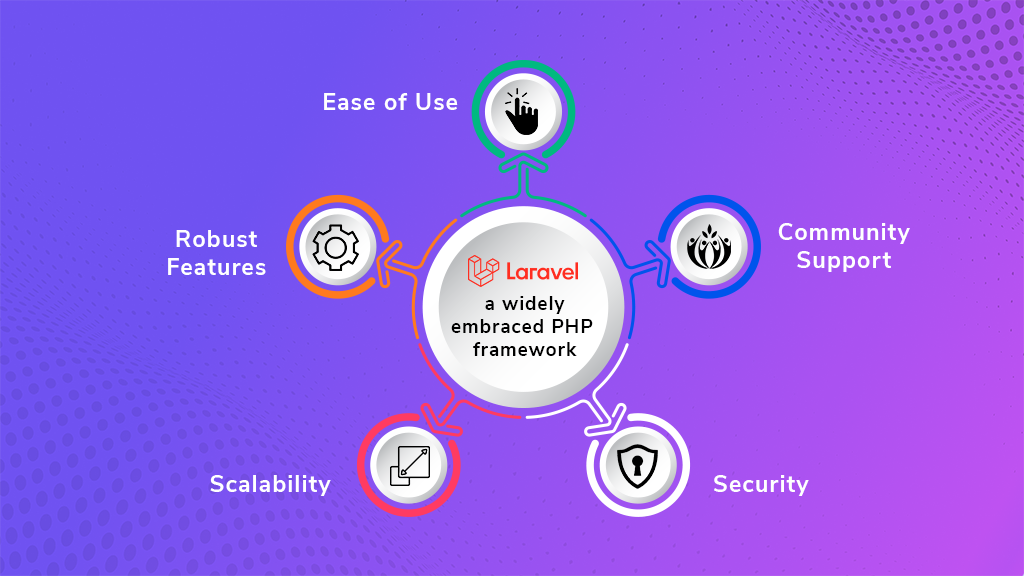 Laravel Popular Framework | BigCloudy
