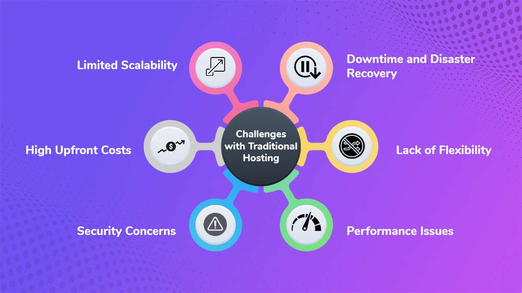 Challenges of Traditional Hosting | Cloud Web Hosting