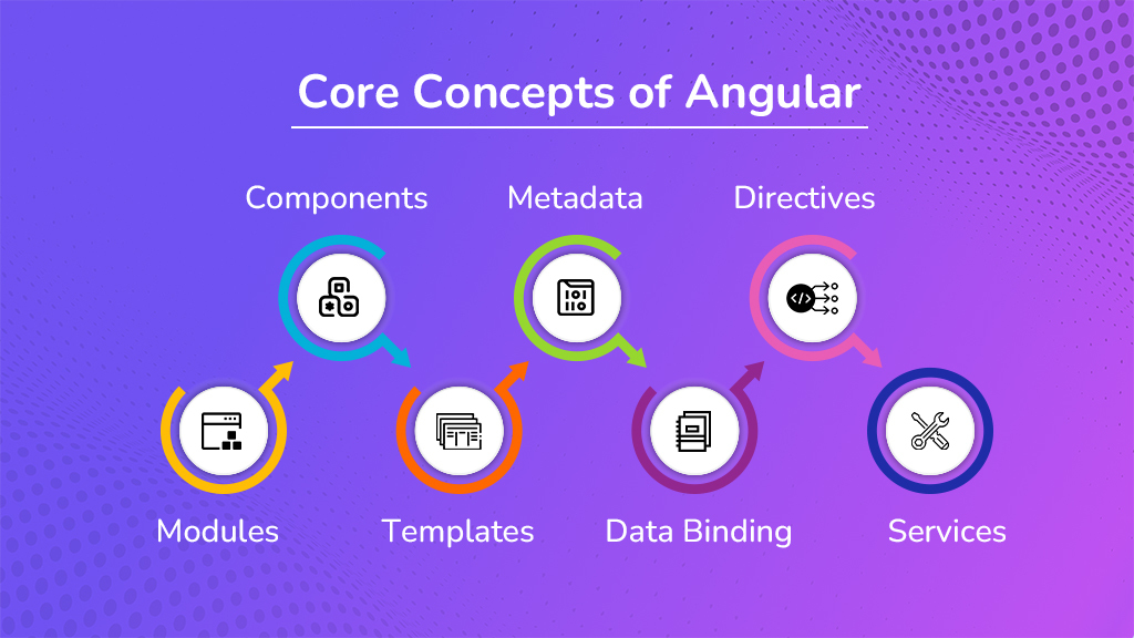 Core Concepts of Angular | BigCloudy Blog