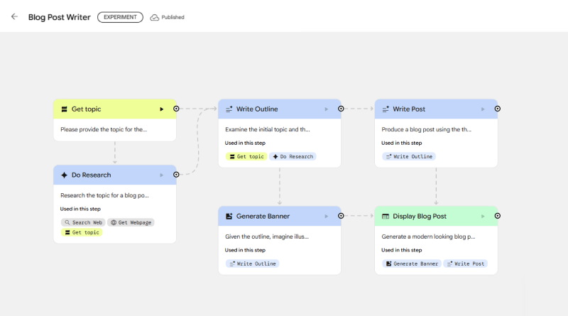 google opals blog writer